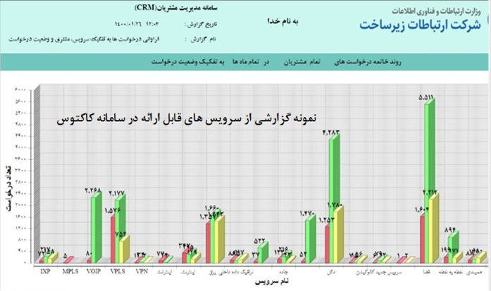 نمونه گزارشی از سامانه کاکتوس