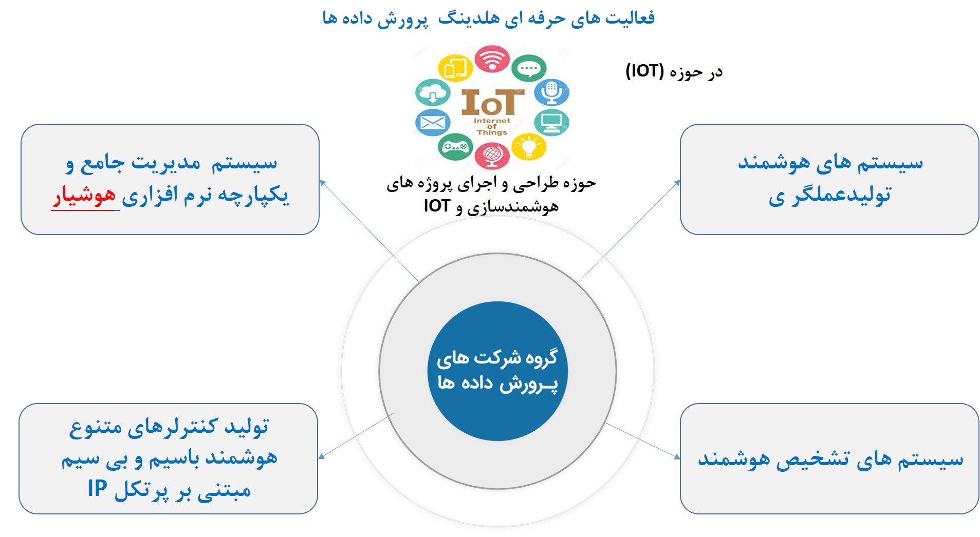 IOT farsi
